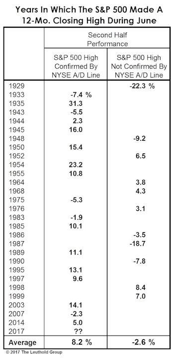Does First Half Stock Market Strength Carry Over Into The Second Half?
